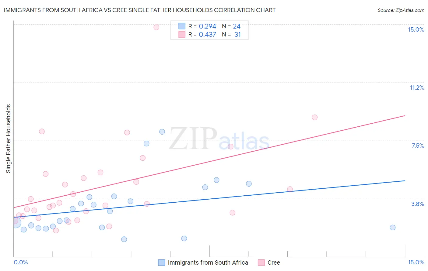 Immigrants from South Africa vs Cree Single Father Households