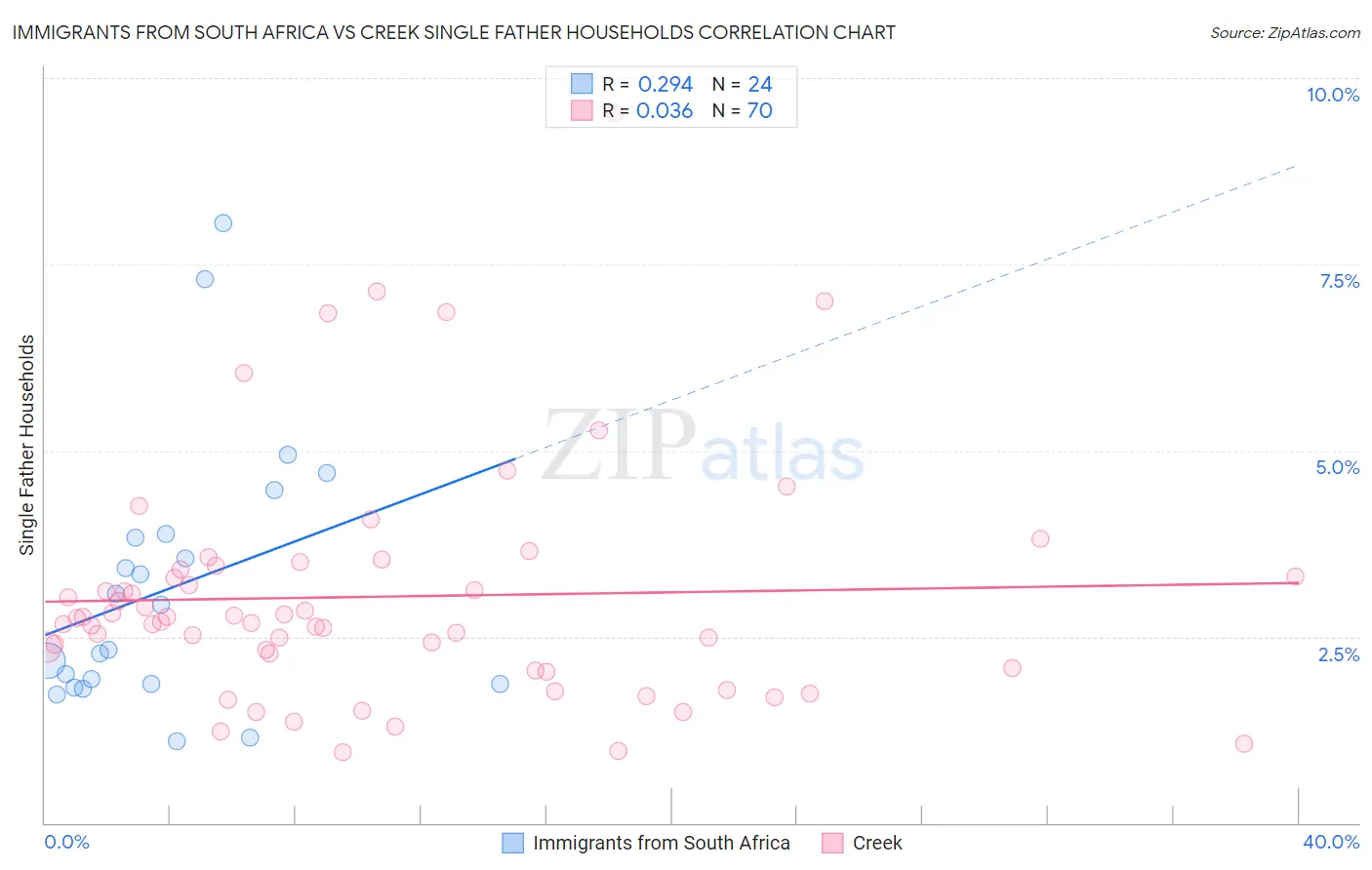 Immigrants from South Africa vs Creek Single Father Households