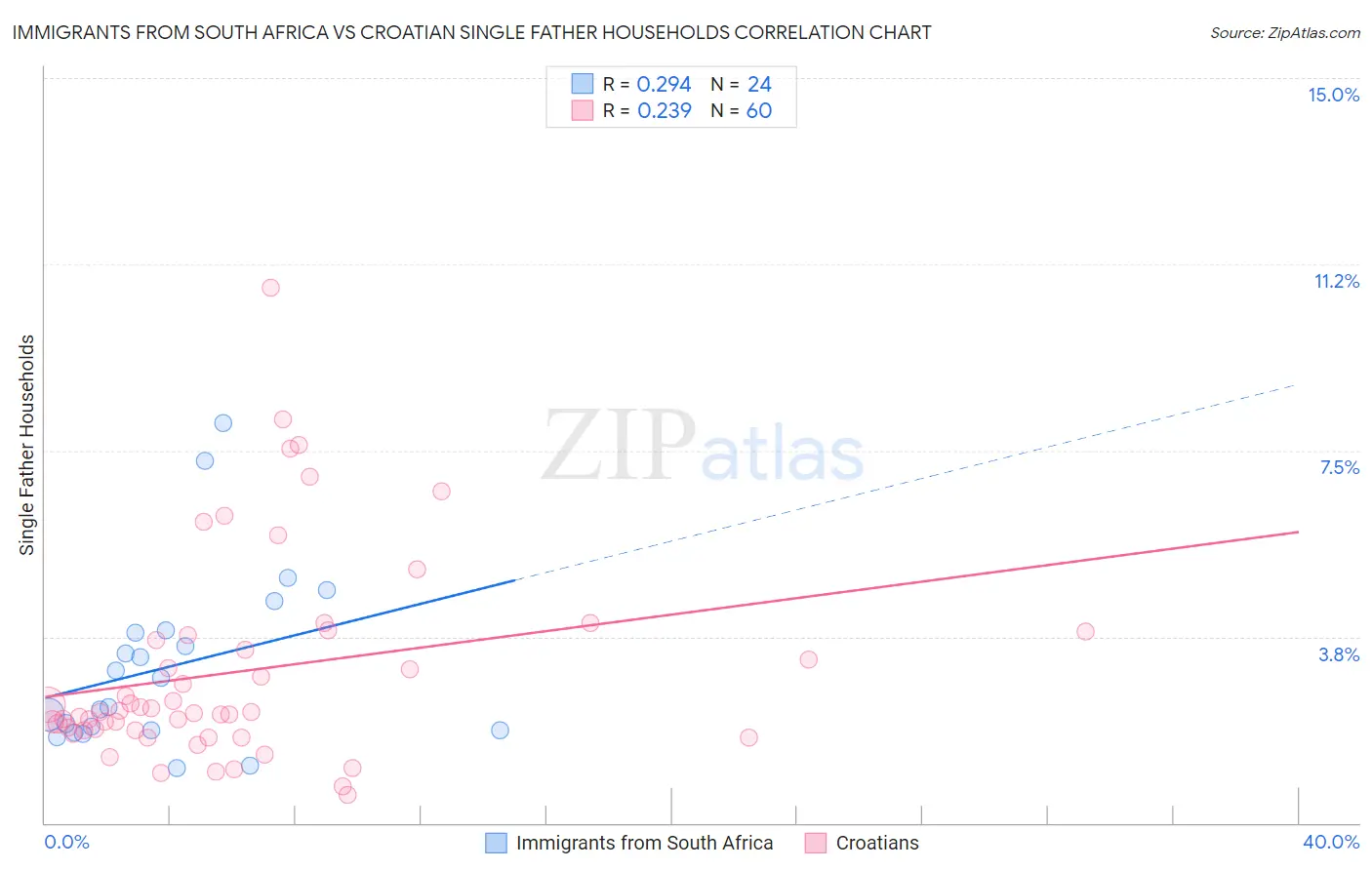 Immigrants from South Africa vs Croatian Single Father Households