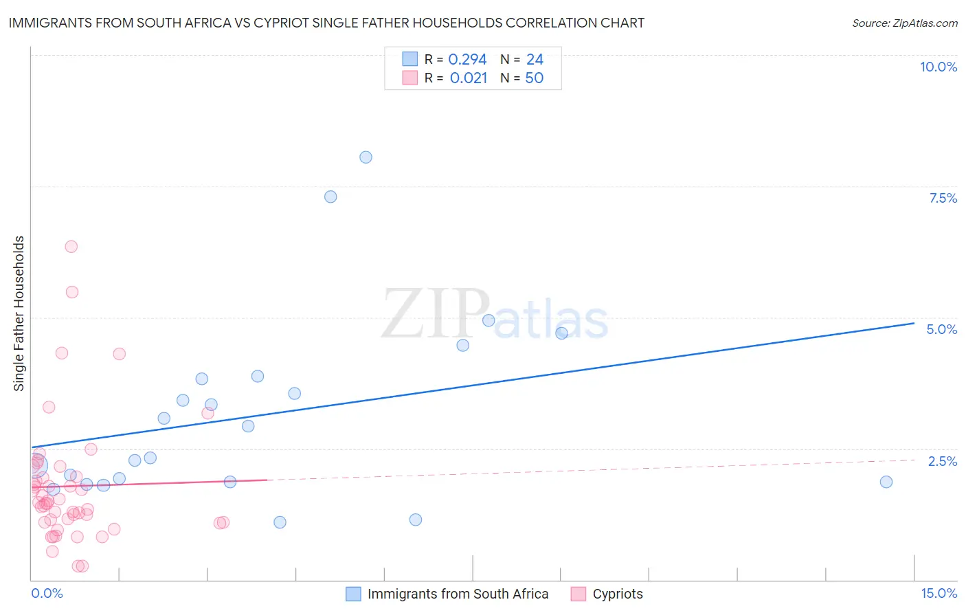 Immigrants from South Africa vs Cypriot Single Father Households