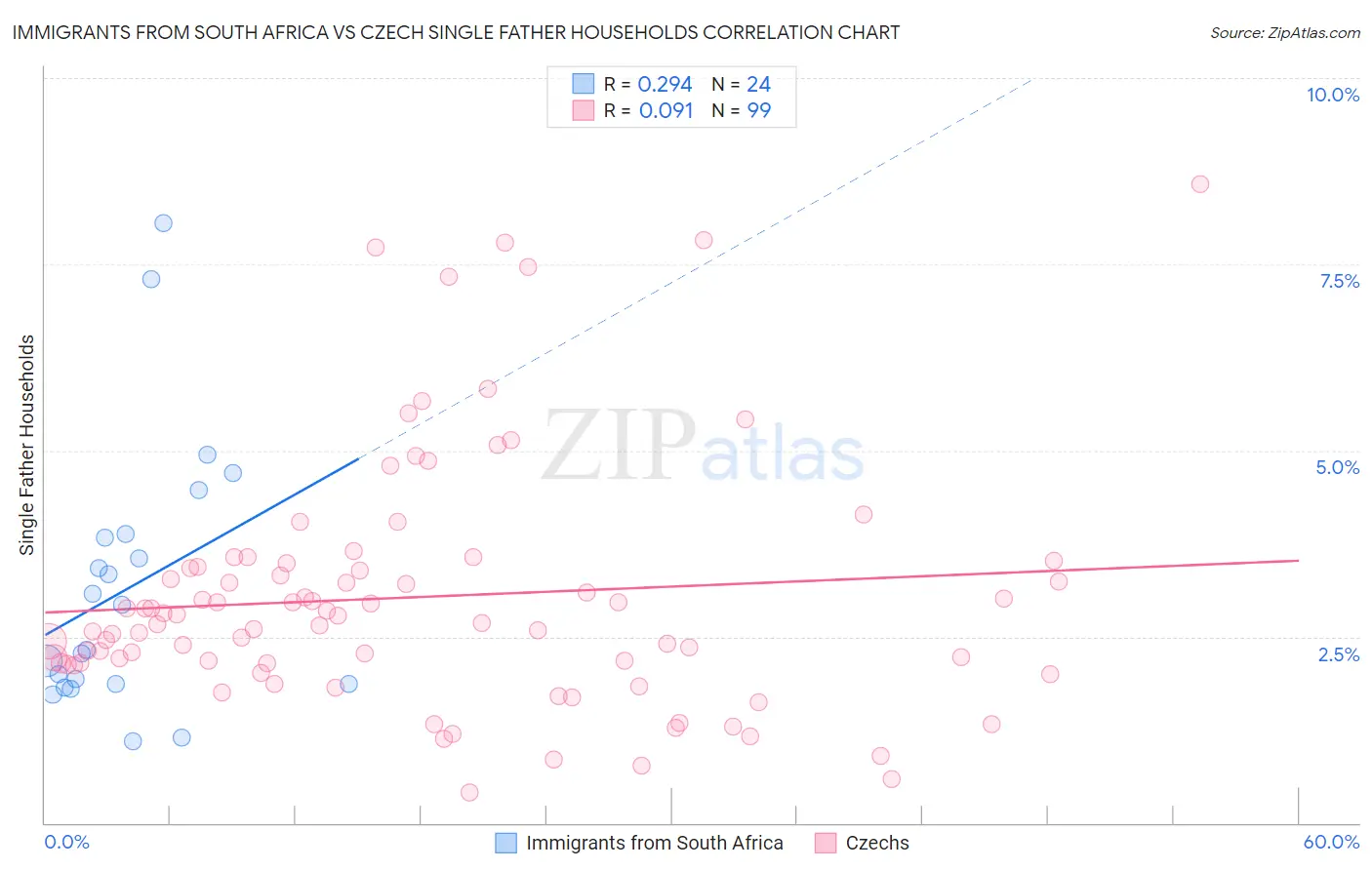 Immigrants from South Africa vs Czech Single Father Households