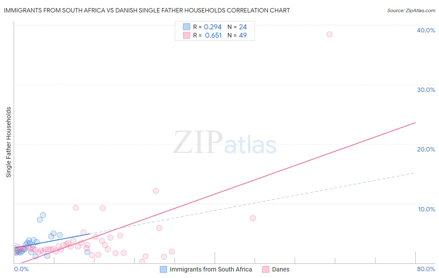 Immigrants from South Africa vs Danish Single Father Households