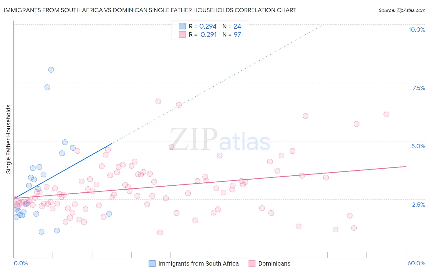 Immigrants from South Africa vs Dominican Single Father Households