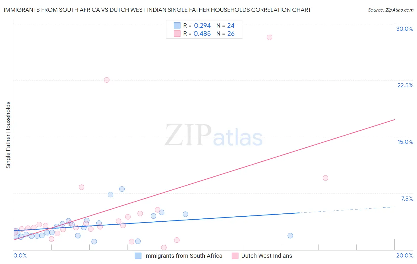 Immigrants from South Africa vs Dutch West Indian Single Father Households