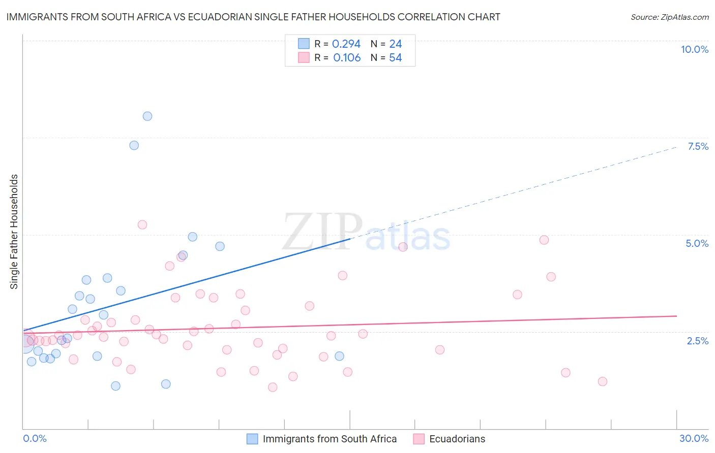 Immigrants from South Africa vs Ecuadorian Single Father Households