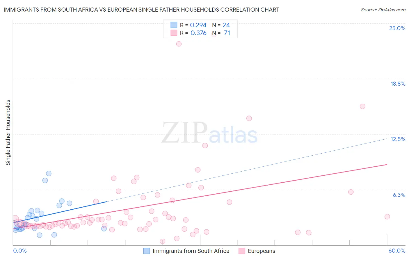 Immigrants from South Africa vs European Single Father Households