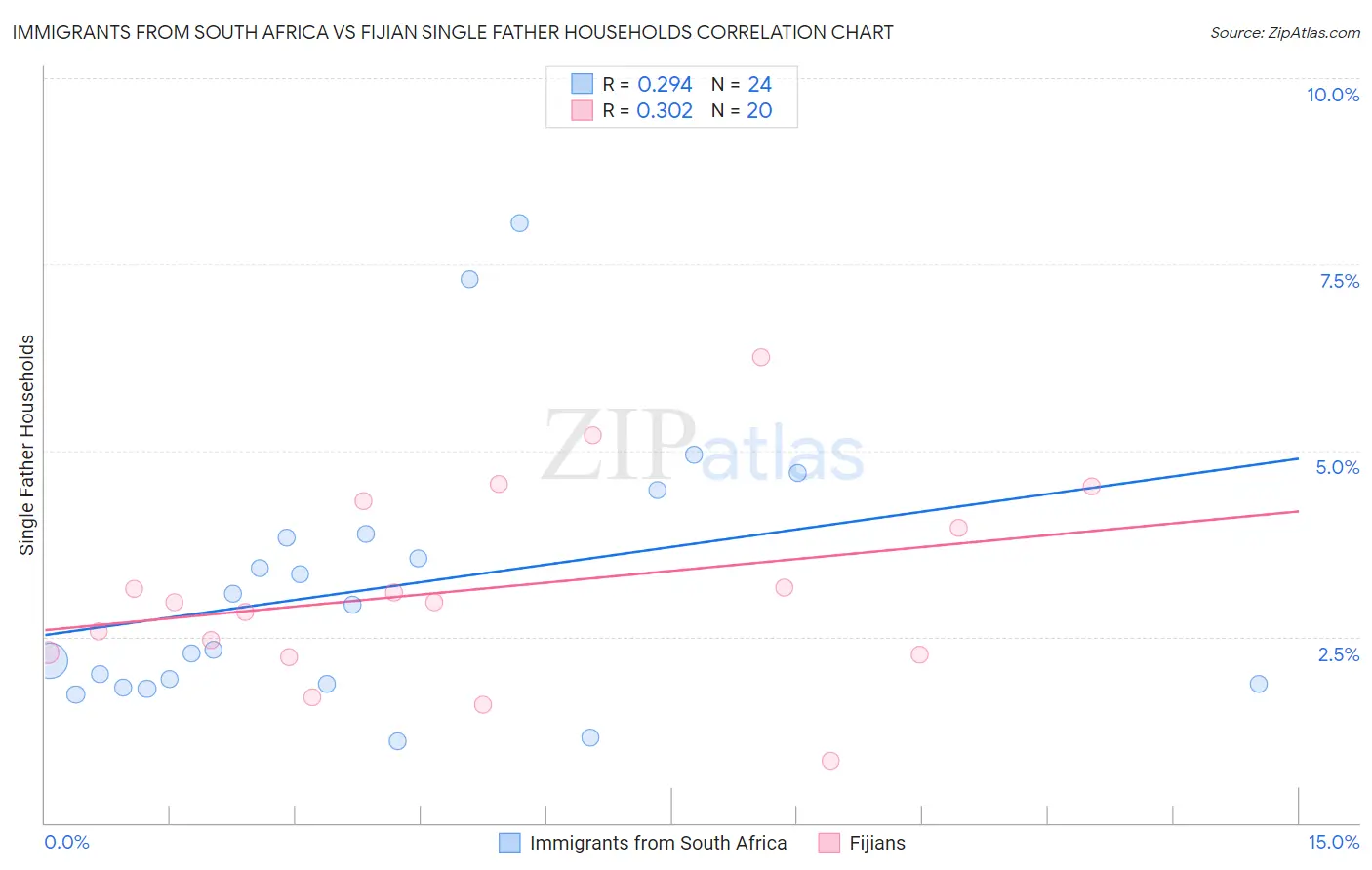 Immigrants from South Africa vs Fijian Single Father Households