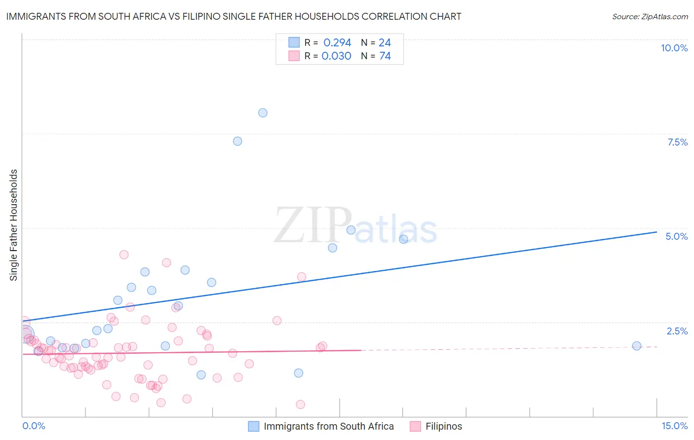 Immigrants from South Africa vs Filipino Single Father Households
