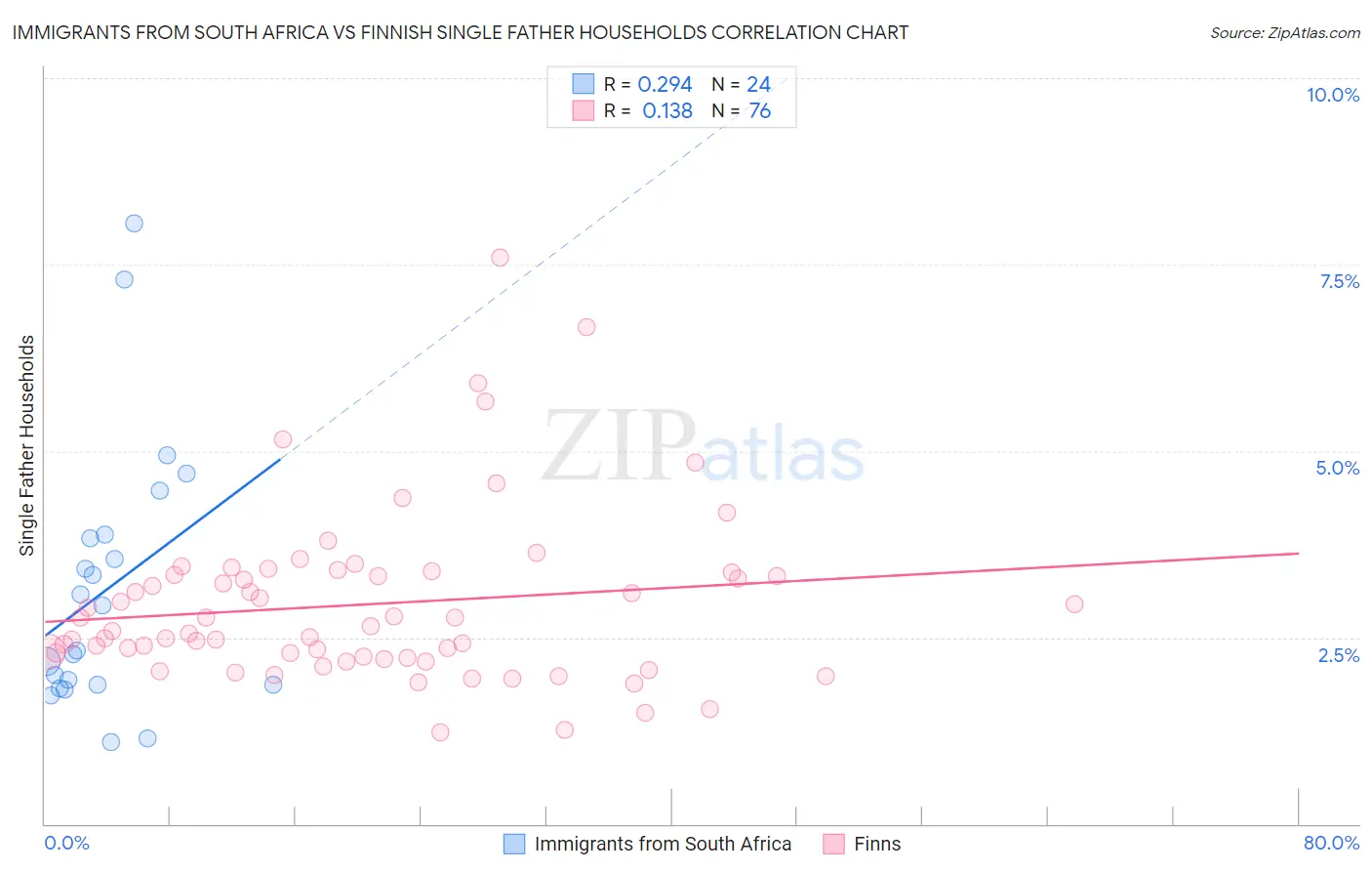 Immigrants from South Africa vs Finnish Single Father Households