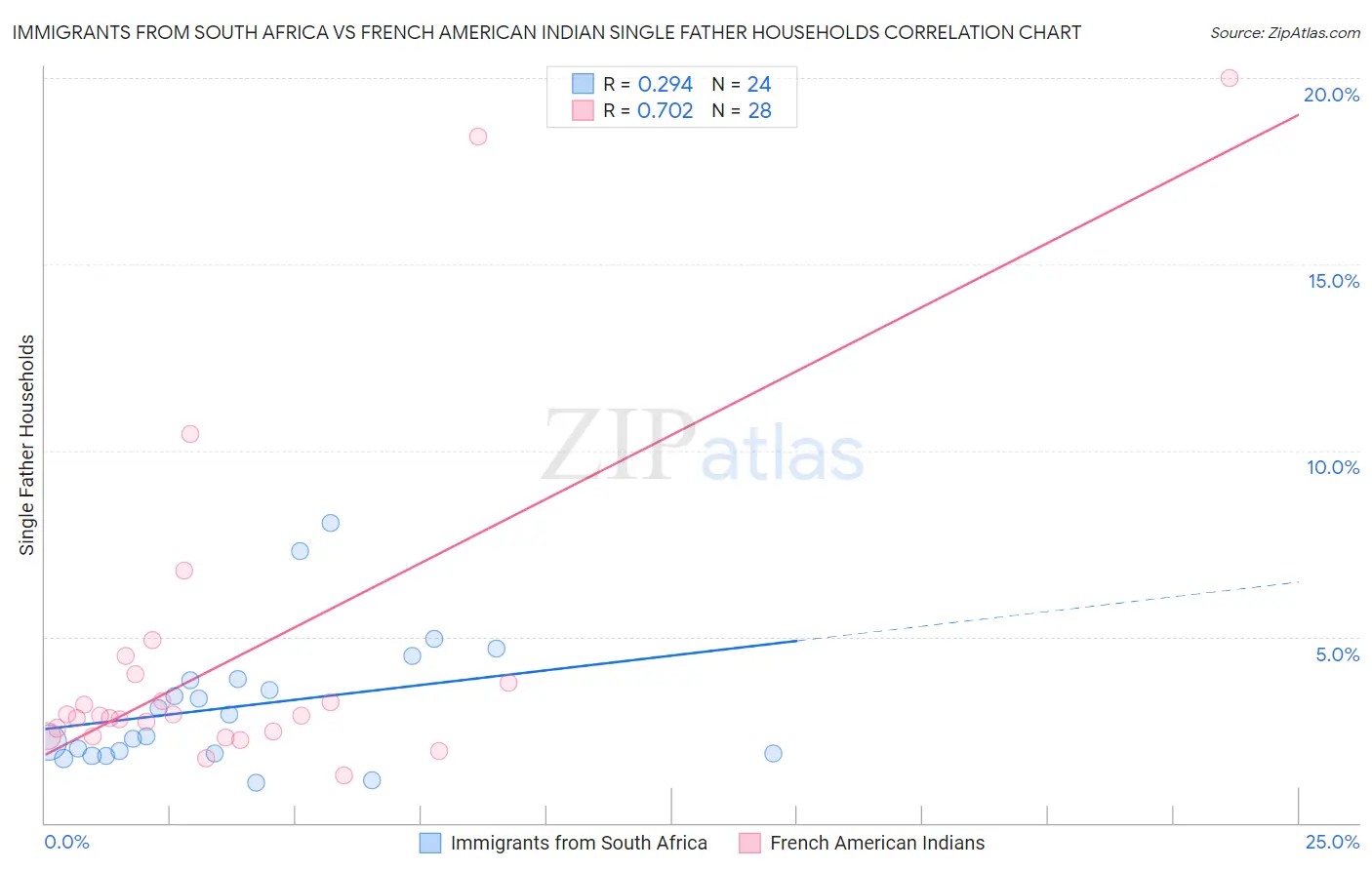 Immigrants from South Africa vs French American Indian Single Father Households