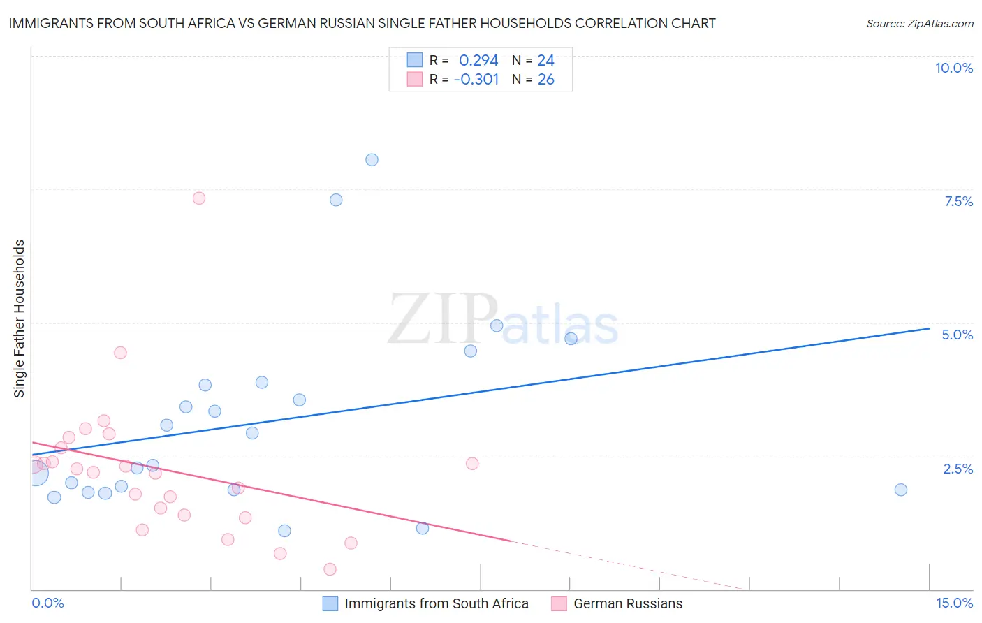 Immigrants from South Africa vs German Russian Single Father Households