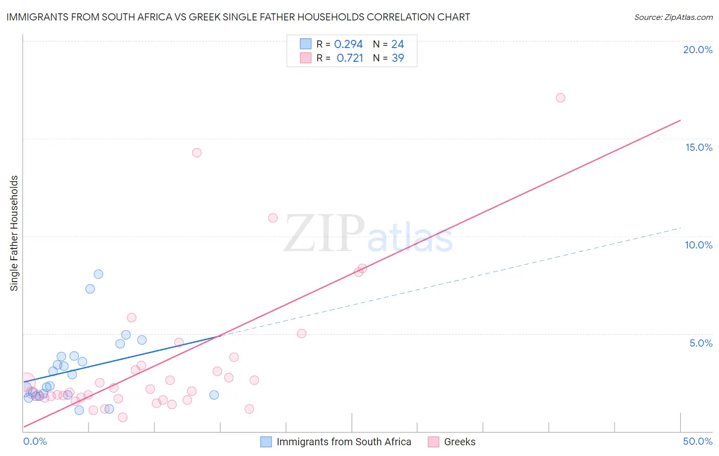 Immigrants from South Africa vs Greek Single Father Households