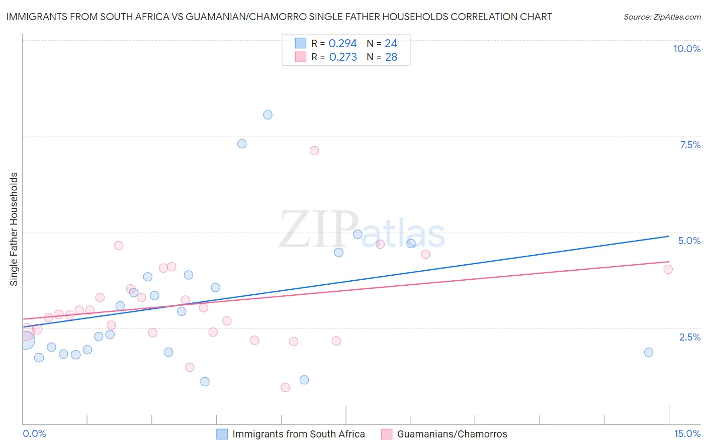 Immigrants from South Africa vs Guamanian/Chamorro Single Father Households