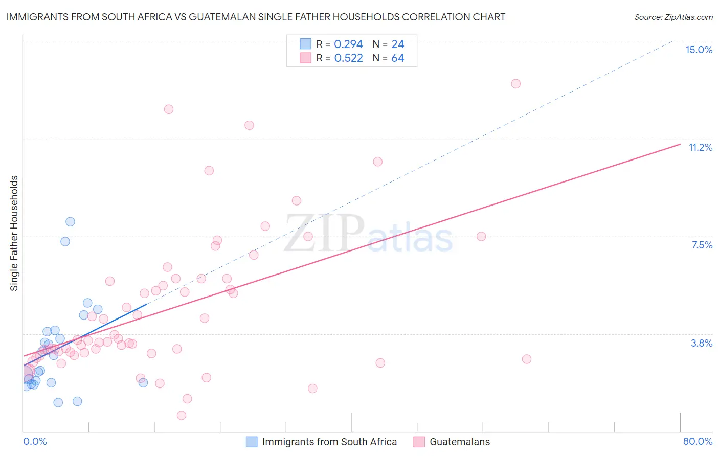 Immigrants from South Africa vs Guatemalan Single Father Households