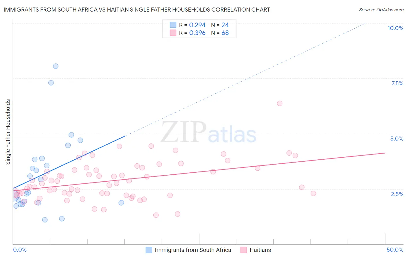 Immigrants from South Africa vs Haitian Single Father Households