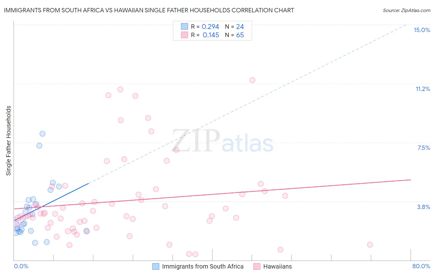 Immigrants from South Africa vs Hawaiian Single Father Households