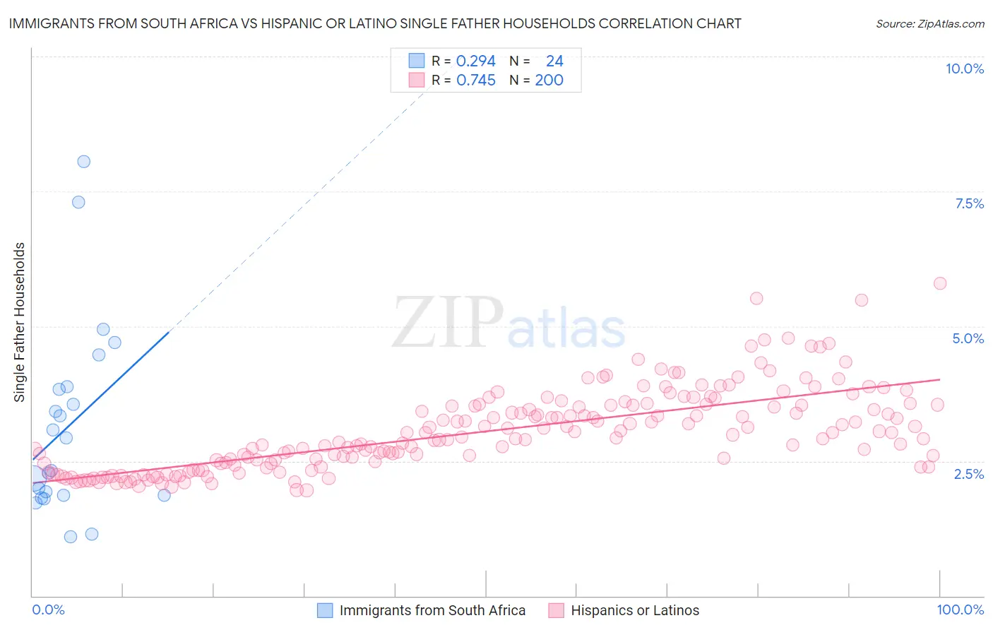 Immigrants from South Africa vs Hispanic or Latino Single Father Households