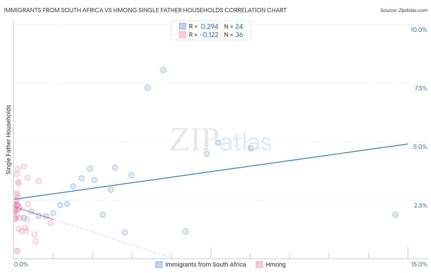 Immigrants from South Africa vs Hmong Single Father Households