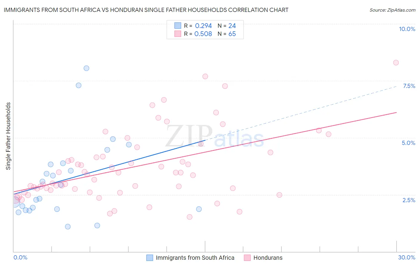 Immigrants from South Africa vs Honduran Single Father Households