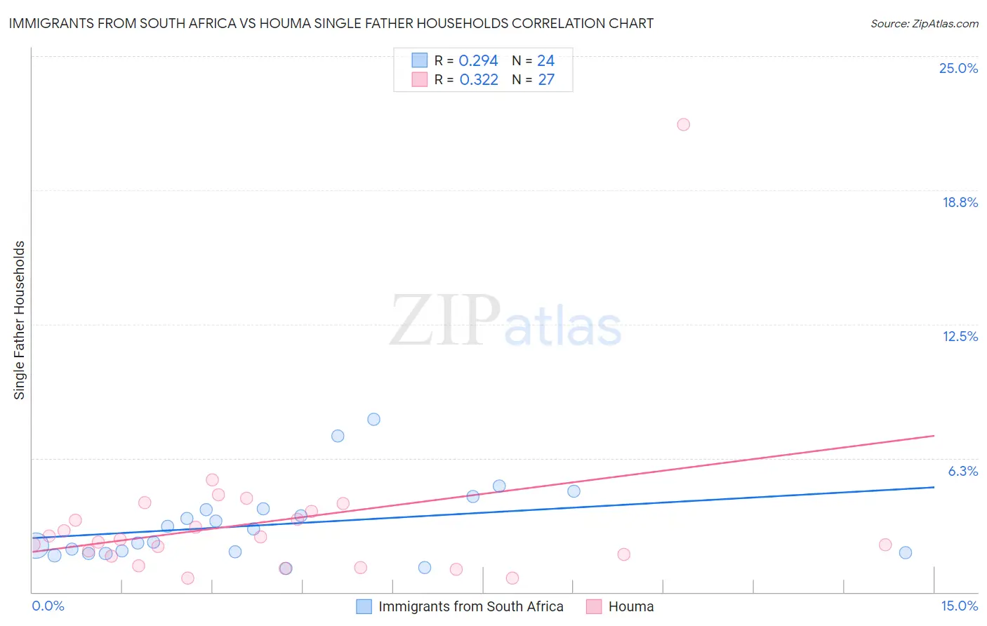 Immigrants from South Africa vs Houma Single Father Households
