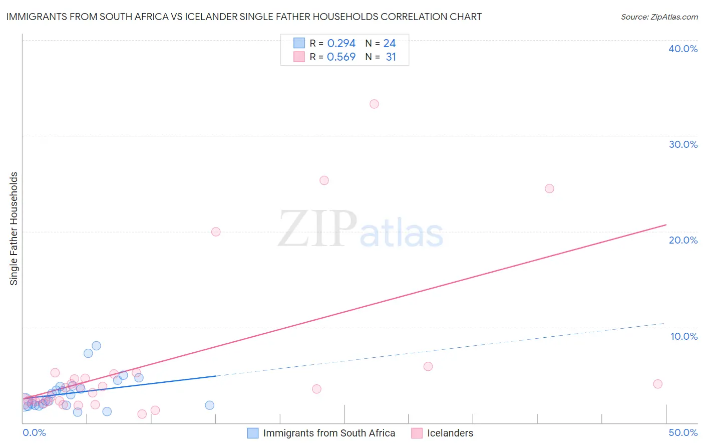 Immigrants from South Africa vs Icelander Single Father Households