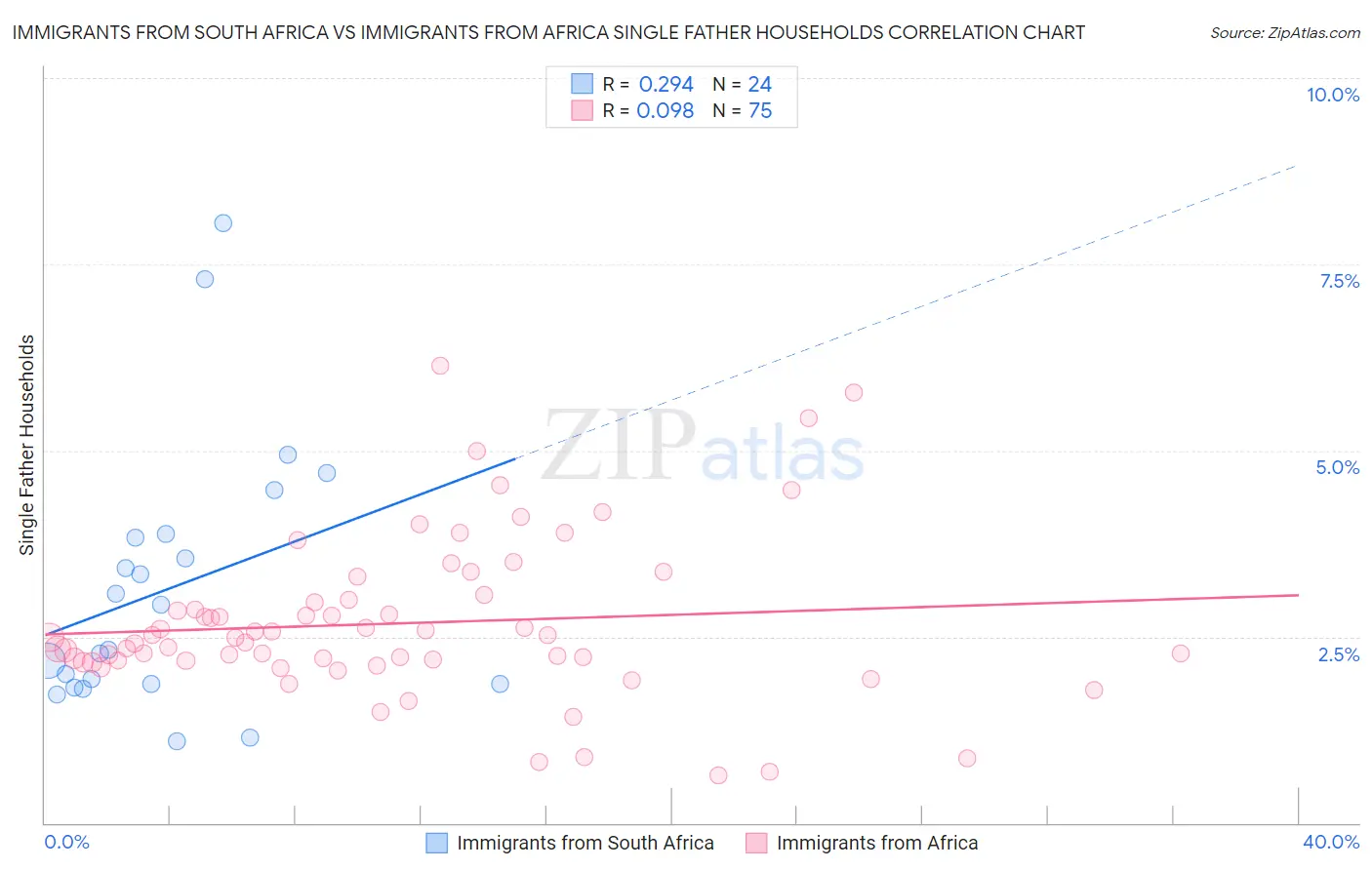 Immigrants from South Africa vs Immigrants from Africa Single Father Households