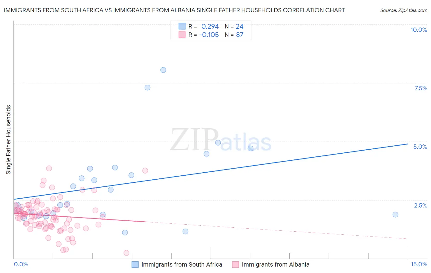 Immigrants from South Africa vs Immigrants from Albania Single Father Households