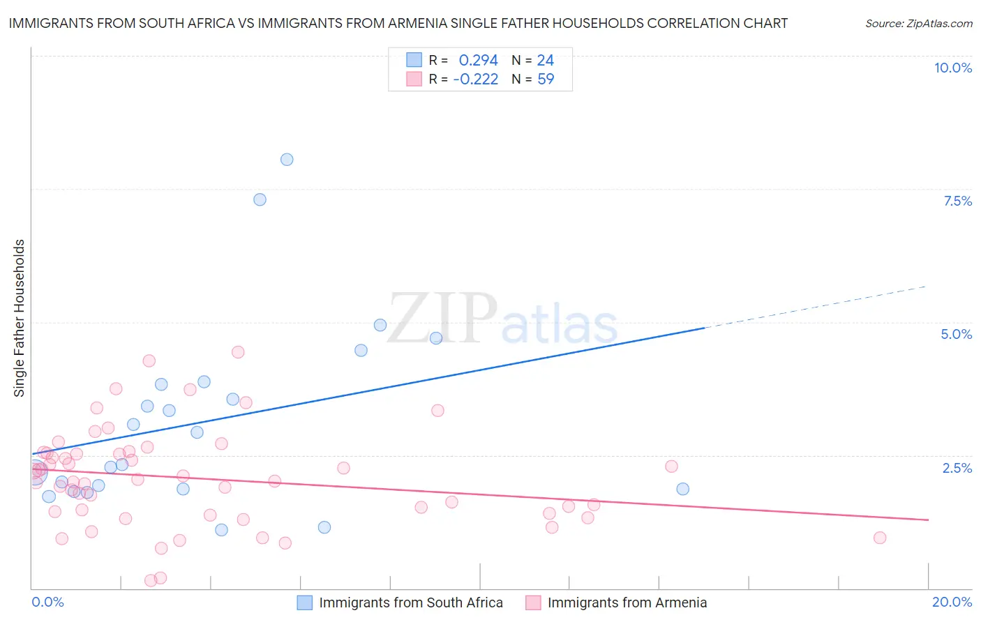 Immigrants from South Africa vs Immigrants from Armenia Single Father Households
