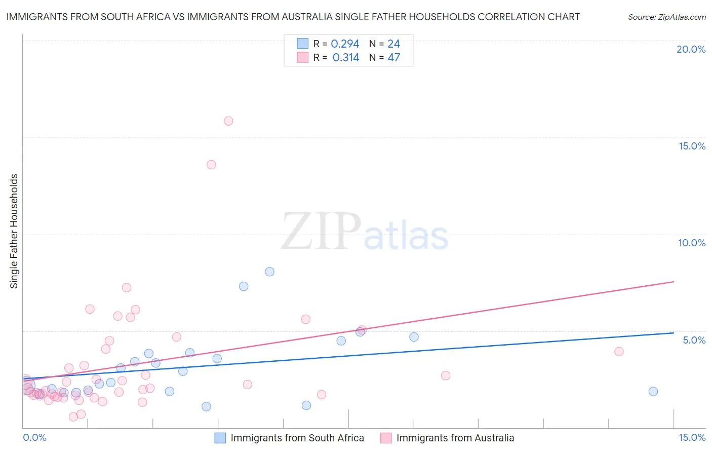 Immigrants from South Africa vs Immigrants from Australia Single Father Households