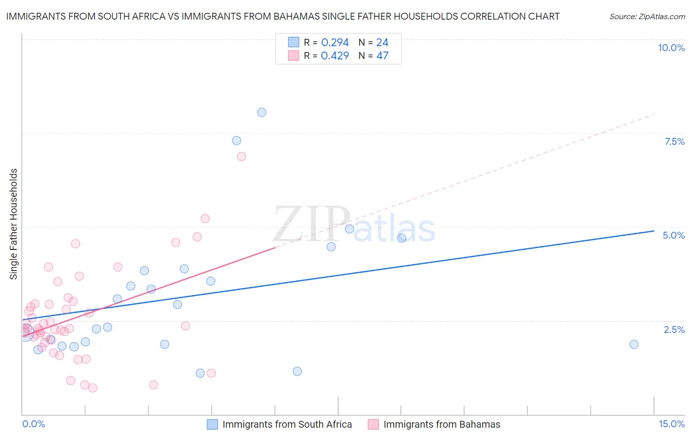 Immigrants from South Africa vs Immigrants from Bahamas Single Father Households