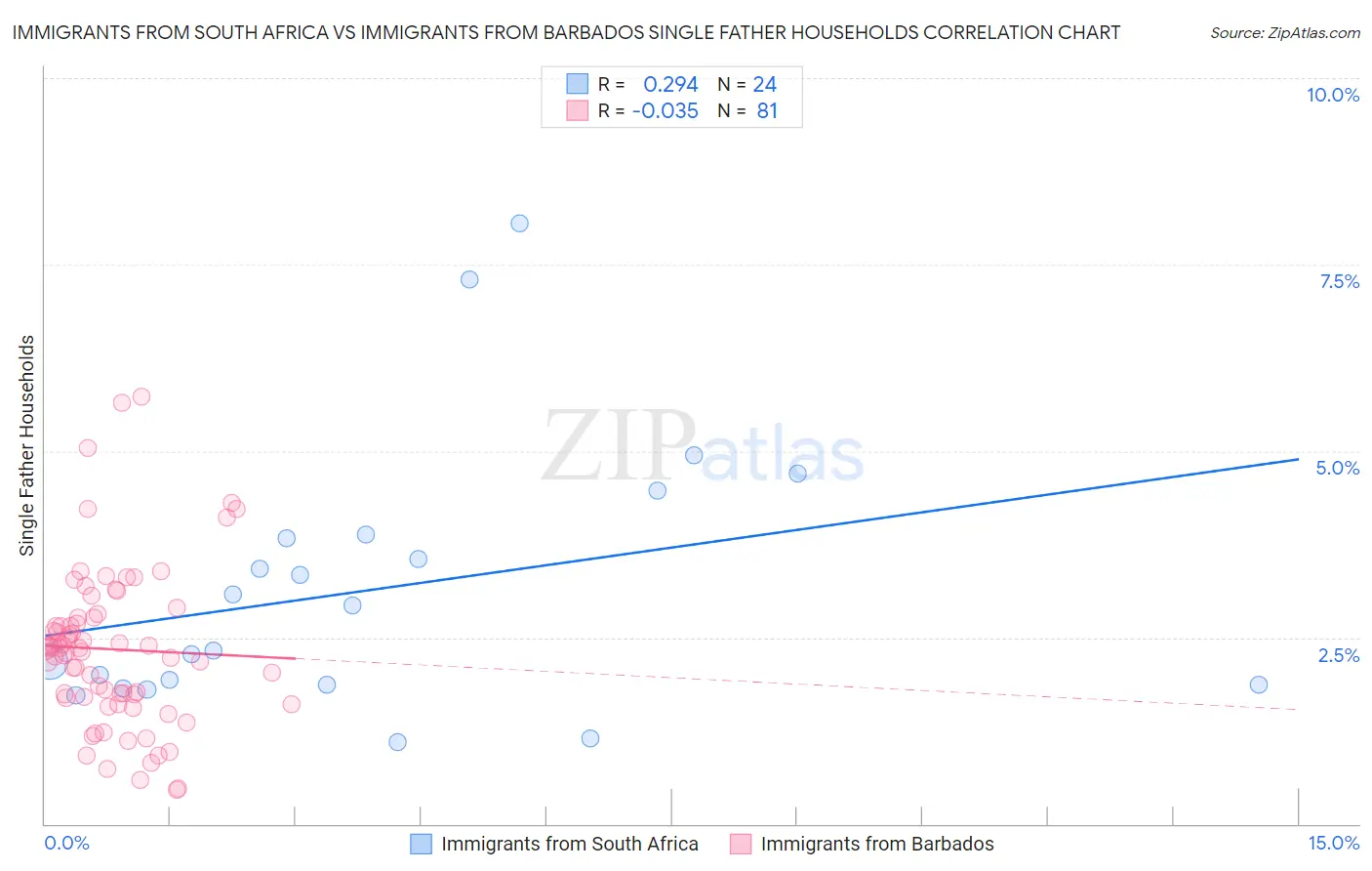Immigrants from South Africa vs Immigrants from Barbados Single Father Households