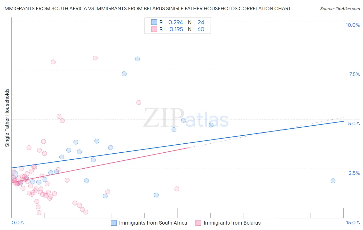 Immigrants from South Africa vs Immigrants from Belarus Single Father Households