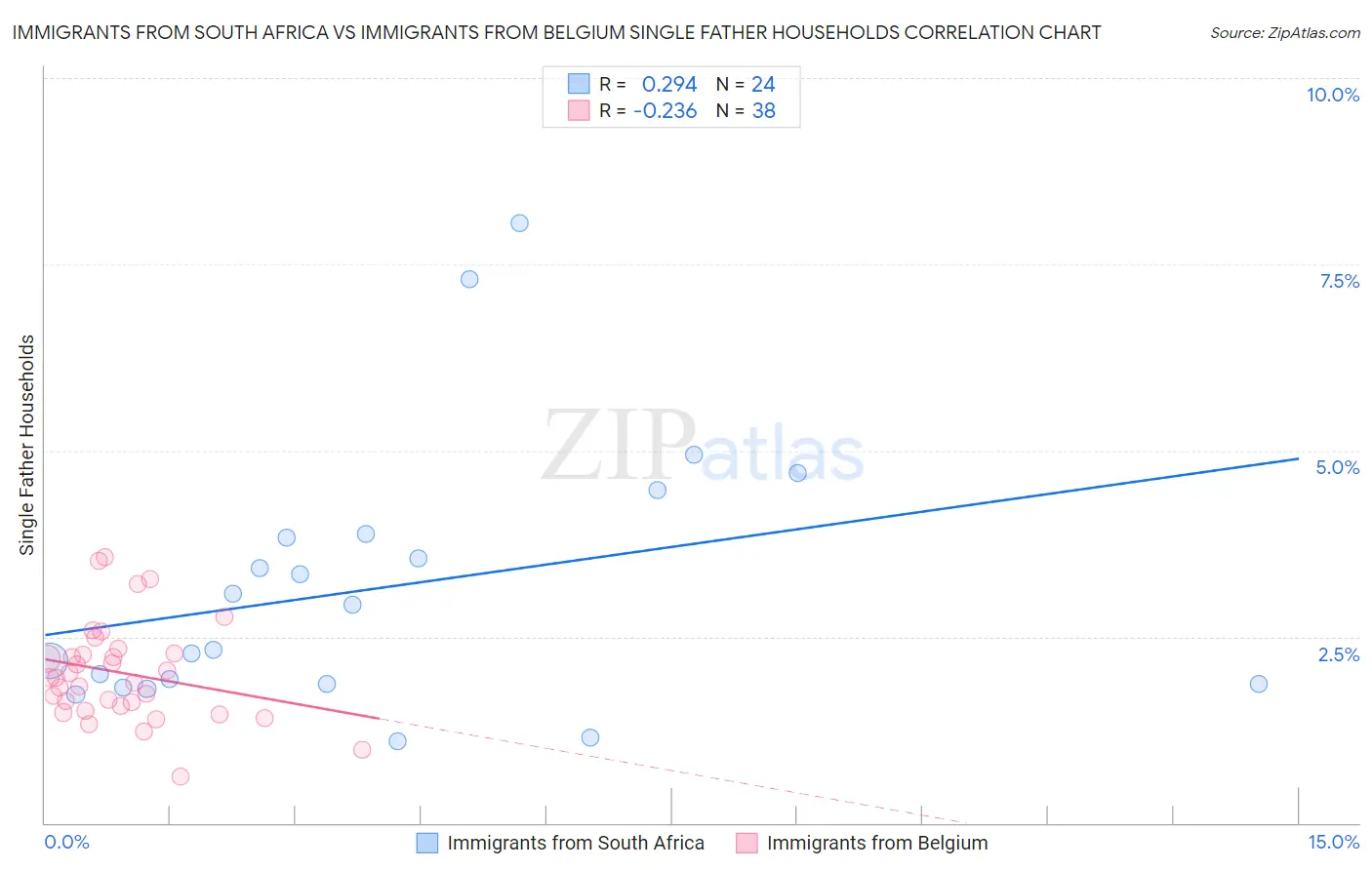 Immigrants from South Africa vs Immigrants from Belgium Single Father Households