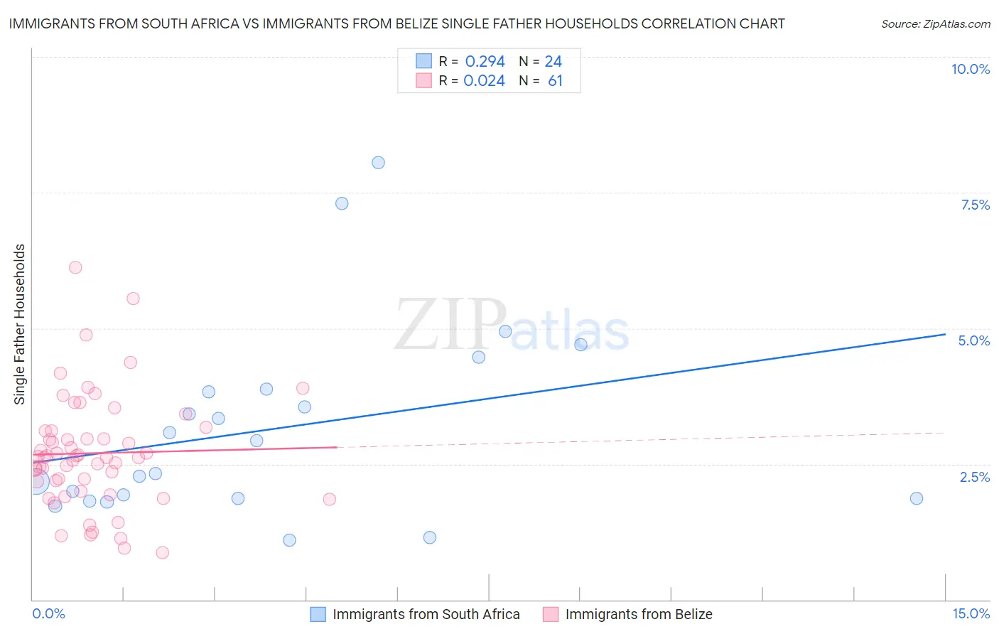 Immigrants from South Africa vs Immigrants from Belize Single Father Households