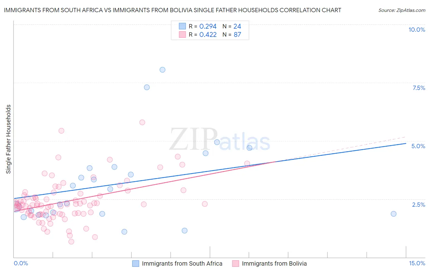 Immigrants from South Africa vs Immigrants from Bolivia Single Father Households