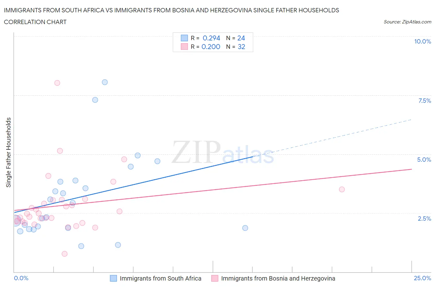 Immigrants from South Africa vs Immigrants from Bosnia and Herzegovina Single Father Households