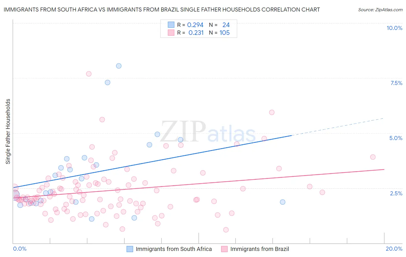 Immigrants from South Africa vs Immigrants from Brazil Single Father Households