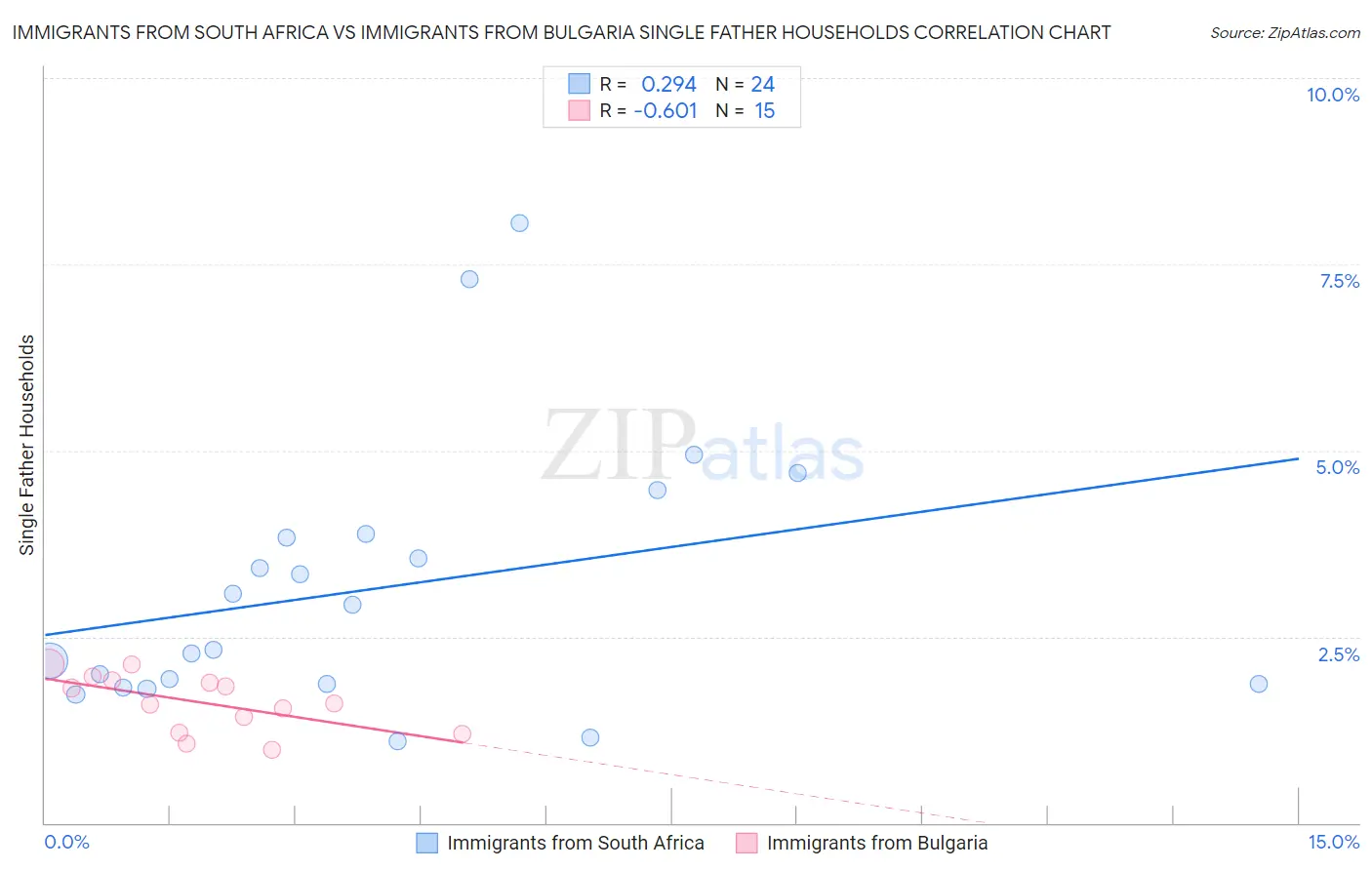 Immigrants from South Africa vs Immigrants from Bulgaria Single Father Households