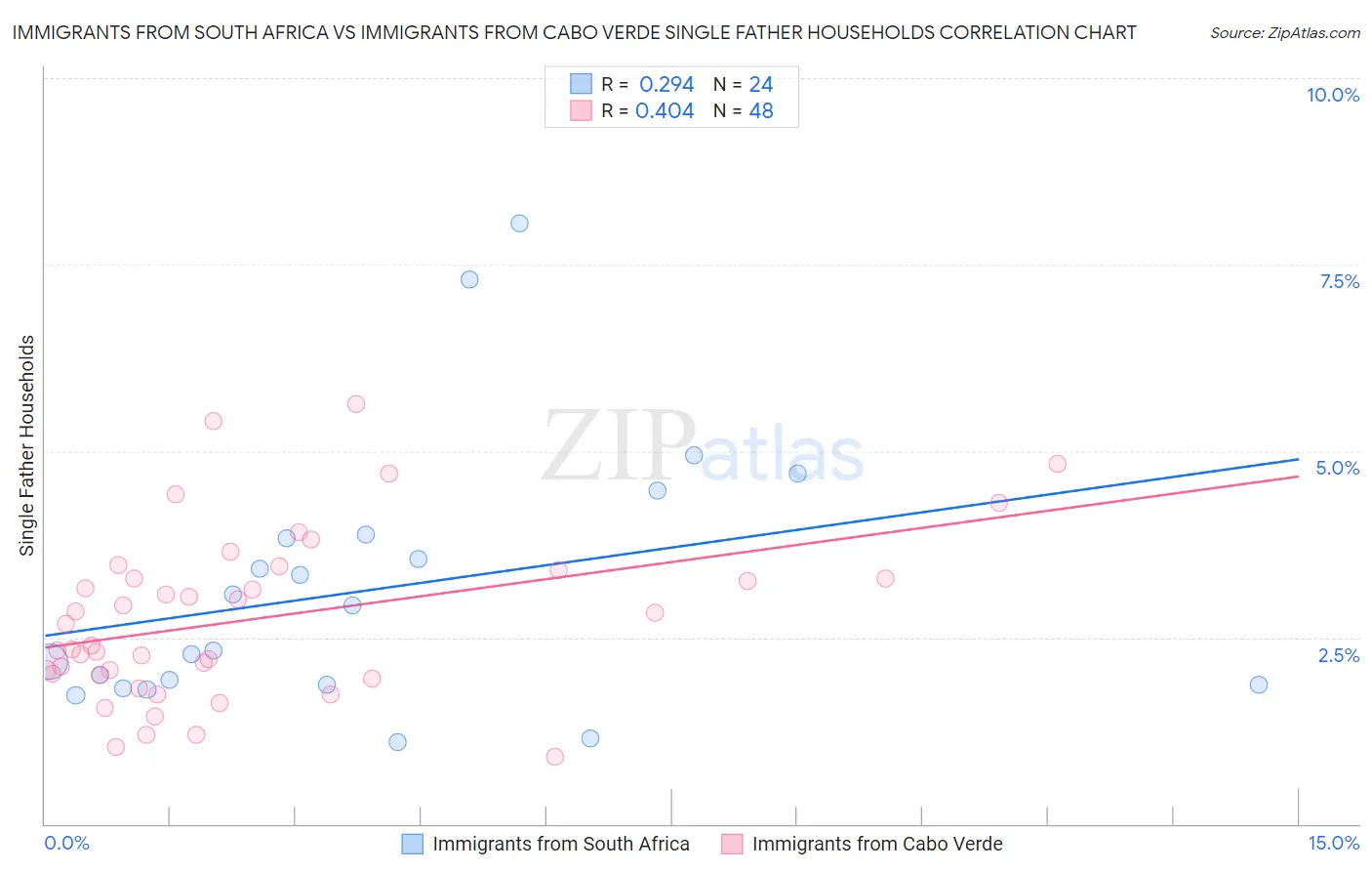 Immigrants from South Africa vs Immigrants from Cabo Verde Single Father Households