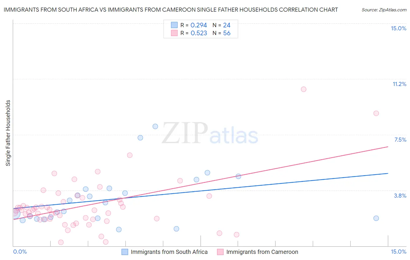 Immigrants from South Africa vs Immigrants from Cameroon Single Father Households