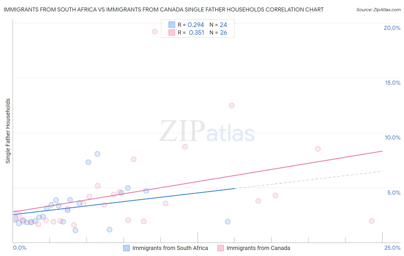 Immigrants from South Africa vs Immigrants from Canada Single Father Households