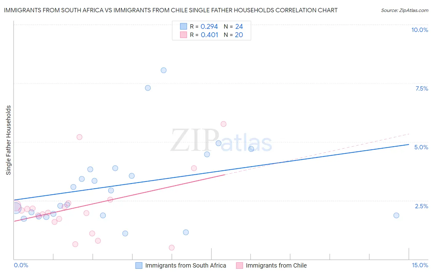 Immigrants from South Africa vs Immigrants from Chile Single Father Households