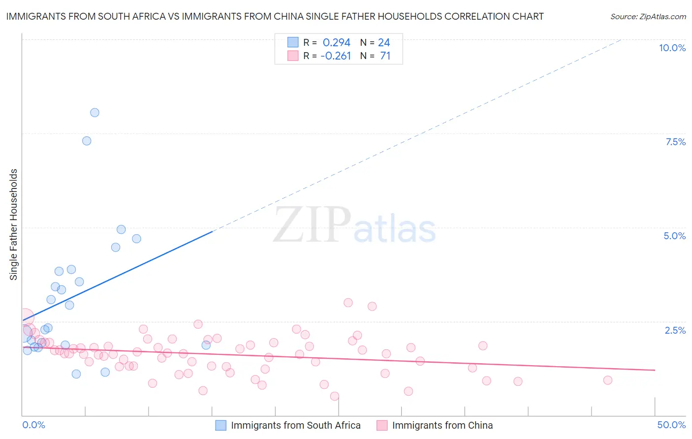 Immigrants from South Africa vs Immigrants from China Single Father Households