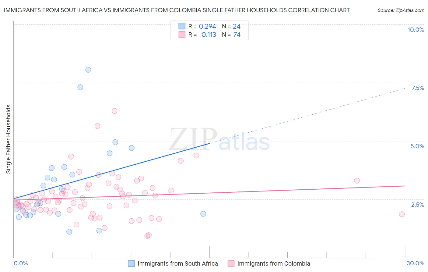 Immigrants from South Africa vs Immigrants from Colombia Single Father Households
