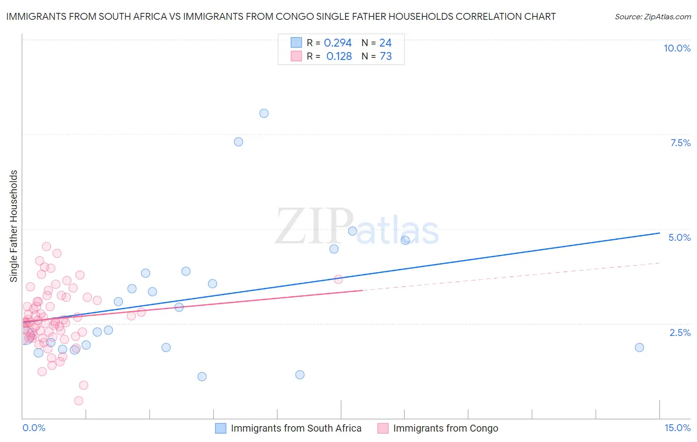 Immigrants from South Africa vs Immigrants from Congo Single Father Households