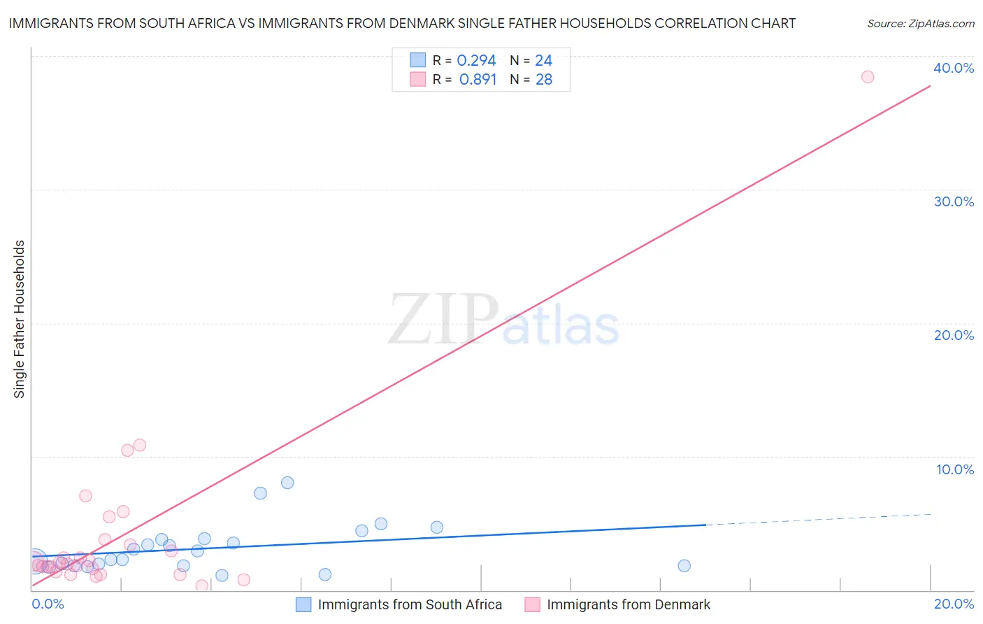 Immigrants from South Africa vs Immigrants from Denmark Single Father Households