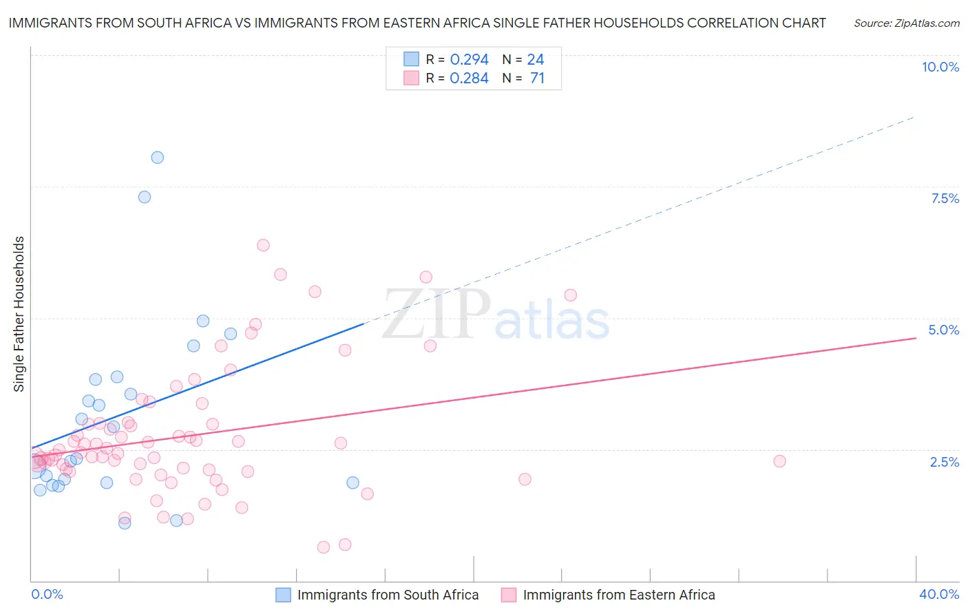 Immigrants from South Africa vs Immigrants from Eastern Africa Single Father Households