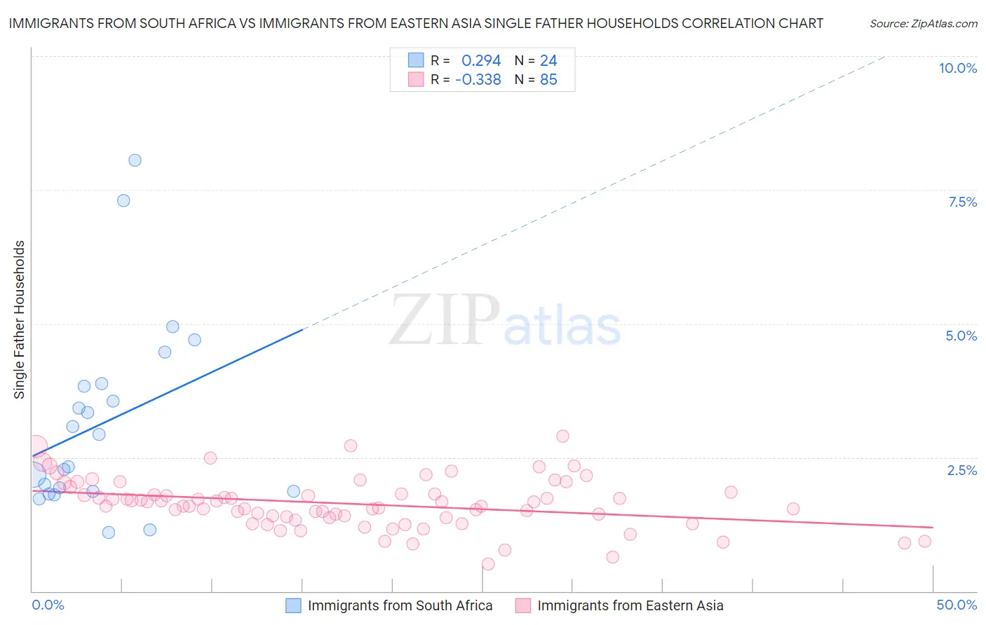 Immigrants from South Africa vs Immigrants from Eastern Asia Single Father Households