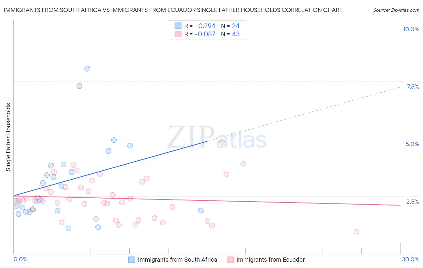 Immigrants from South Africa vs Immigrants from Ecuador Single Father Households