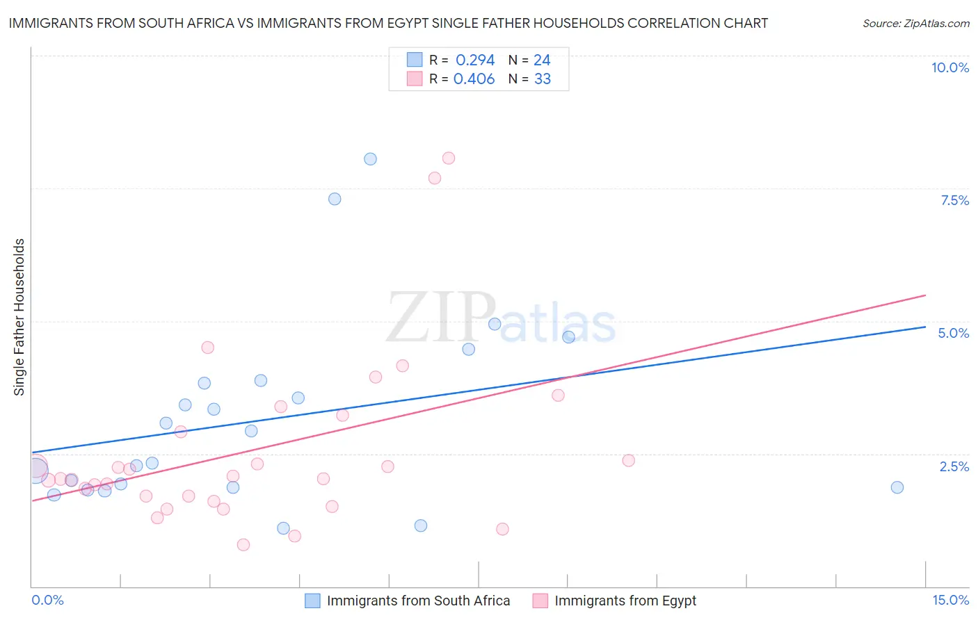 Immigrants from South Africa vs Immigrants from Egypt Single Father Households